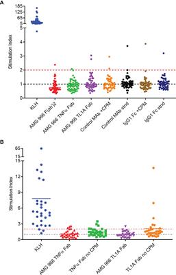 Immune Complex Formation Is Associated With Loss of Tolerance and an Antibody Response to Both Drug and Target